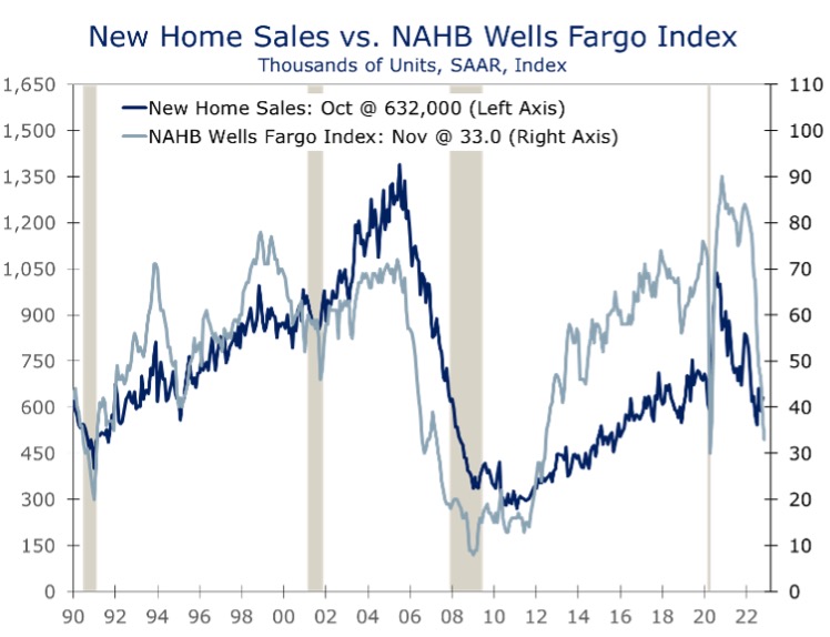 New Home Sales vs. NAHB Wells Fargo Index graph