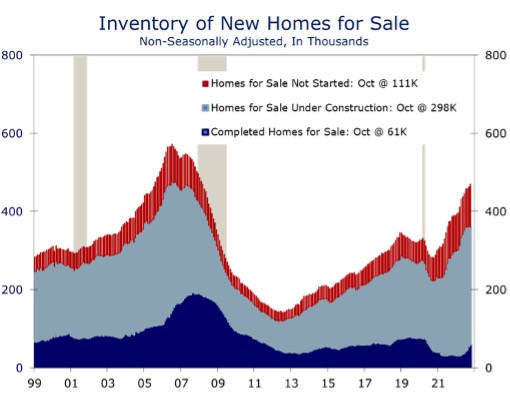 Inventory of New Homes for Sale graph
