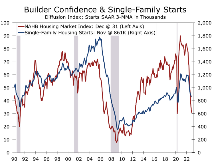 Builder Confidence & Single-Family Starts