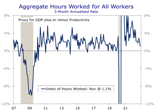 Aggregate Hours Worked for All Workers Graph