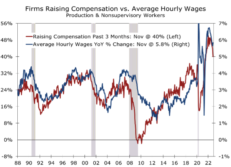 Firms Raising Compensation vs. Average Hourly Wages Graph