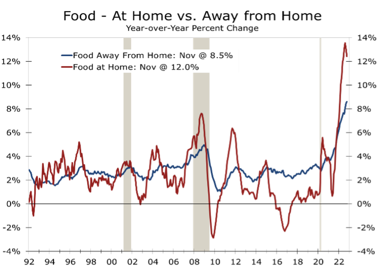 Food - At Home vs. Away from Home Chart