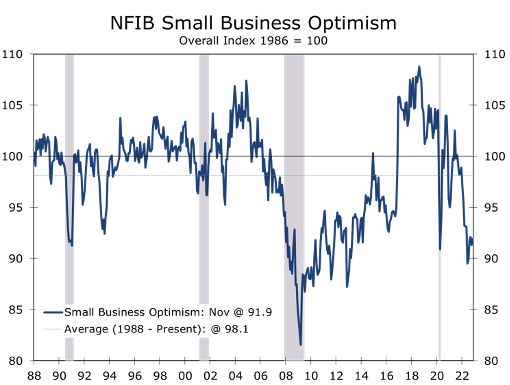 NFIB Small Business Optimism Graph