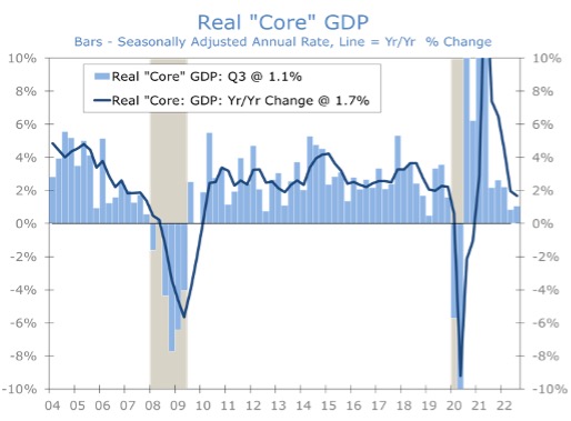 Real Core GDP Line Graph