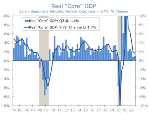 Real Core GDP Line Graph