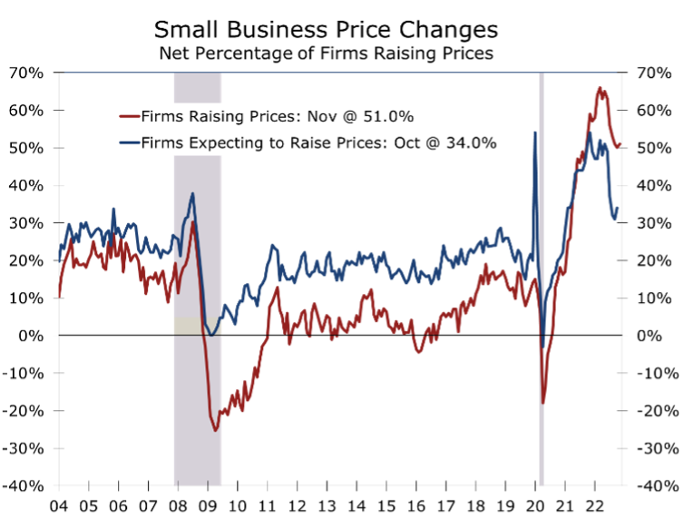 Small Business Price Changes Graph