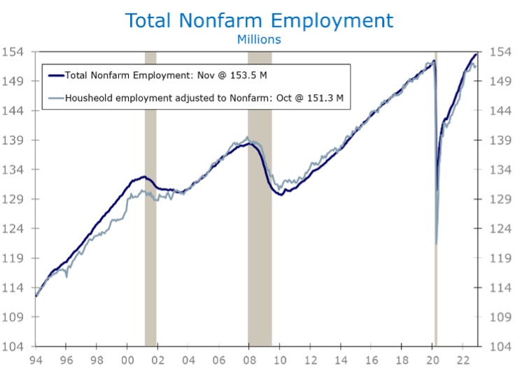 Total Nonfarm Employment Graph
