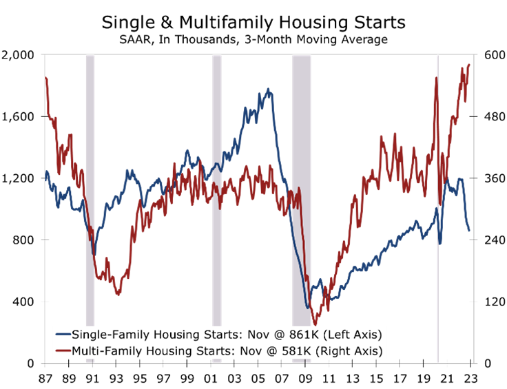 Single & Multi-Family Housing Starts