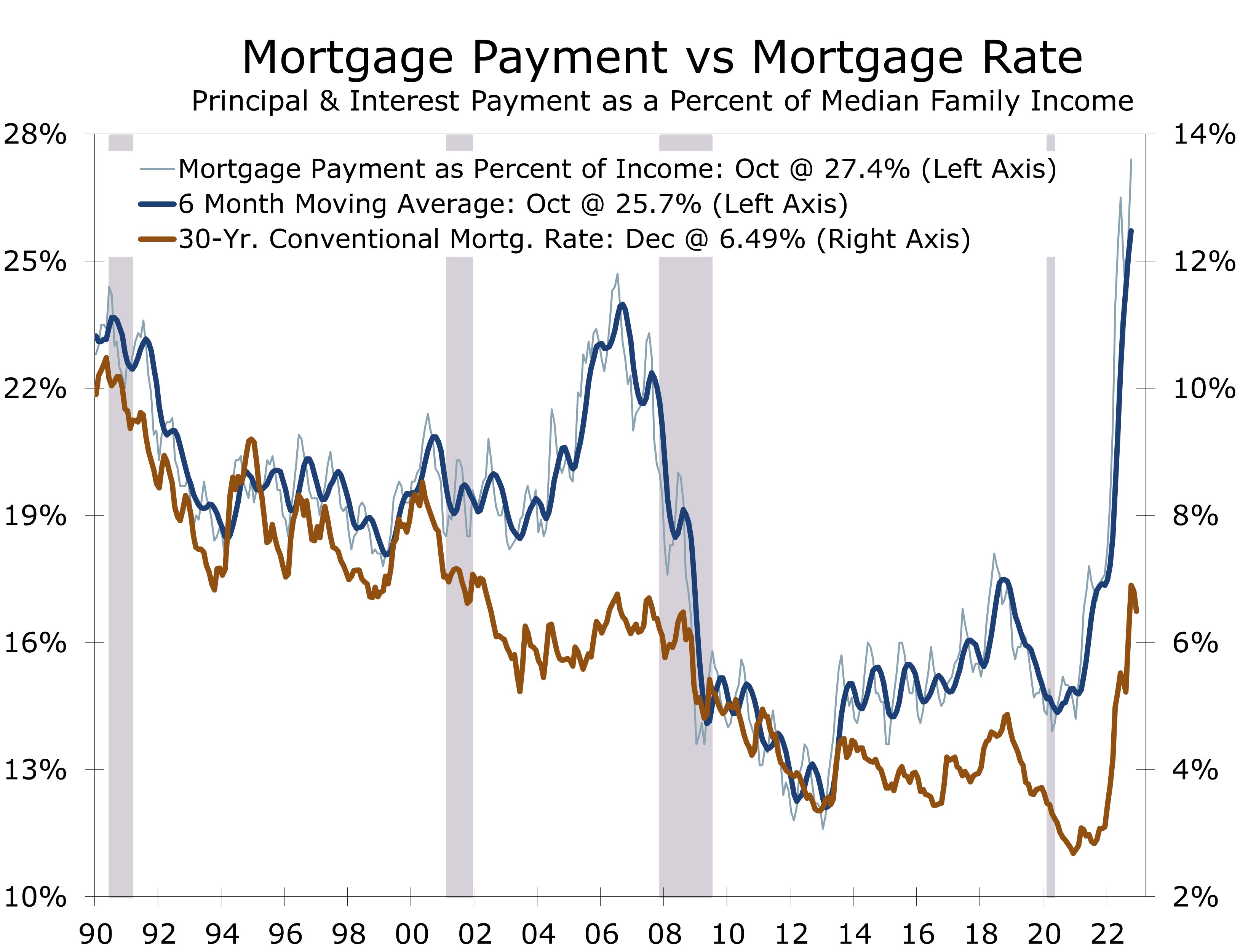 Mortgage Payments as a Share of Family Income