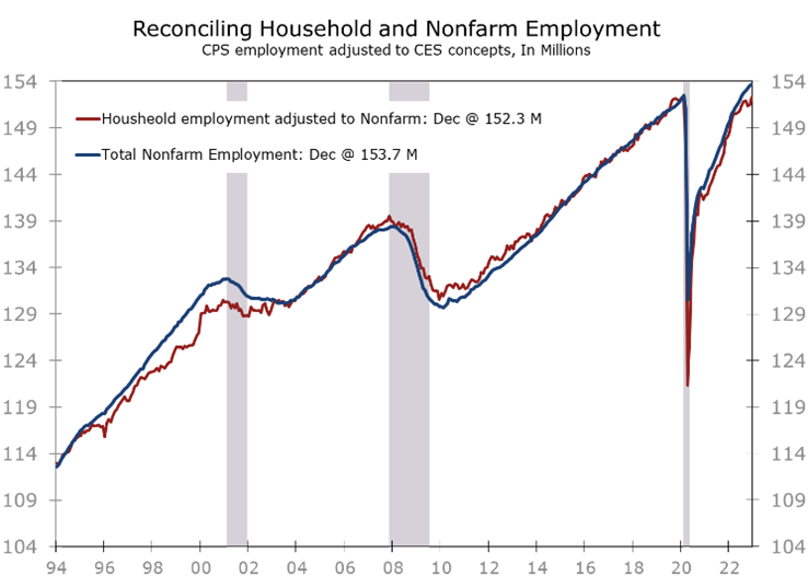 Household employment