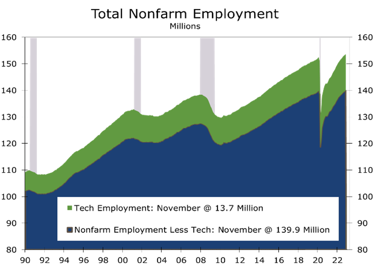 Tech Employment
