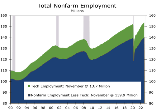 Tech Employment