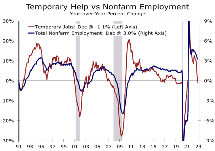 Temporary Staffing employment