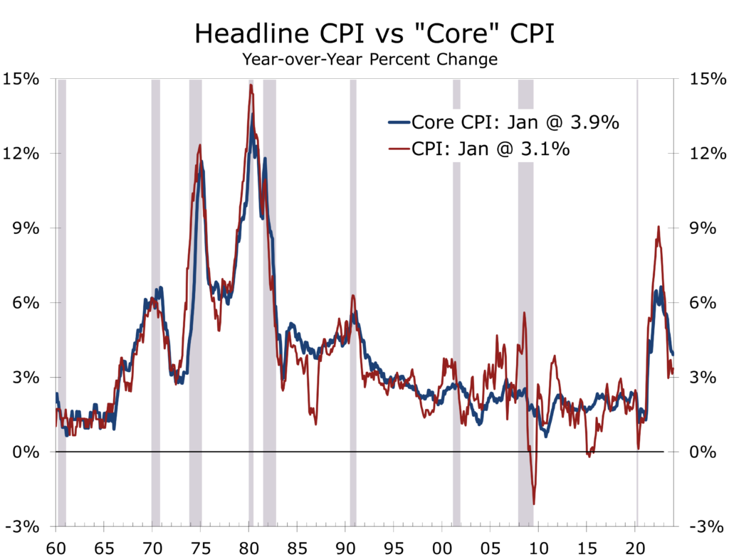 The CPI Comes in Higher Than Expected - Piedmont Crescent Capital