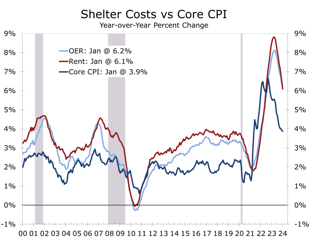 The CPI Comes in Higher Than Expected - Piedmont Crescent Capital