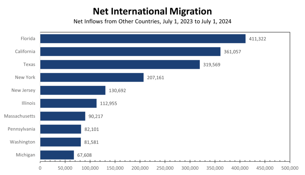 International Migration Boosts U.S. Population Growth - Piedmont ...