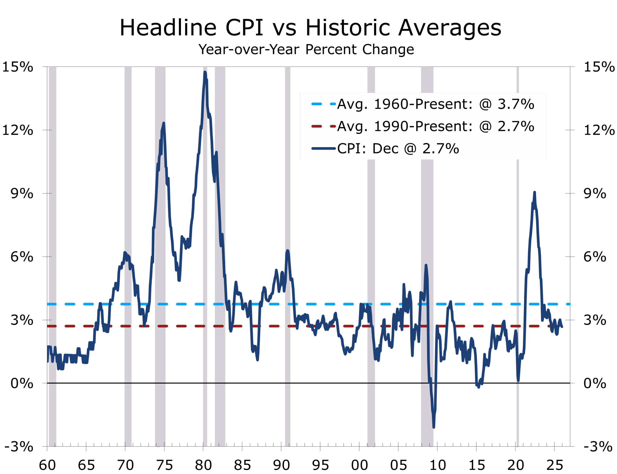 December 2025 Consumer Price Index: Shelter Reaccelerates Modestly ...