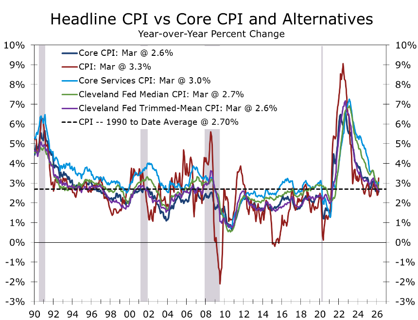 Headline CPI vs Core CPI and Alternatives, Year-over-Year Percent Change, 1990-2026