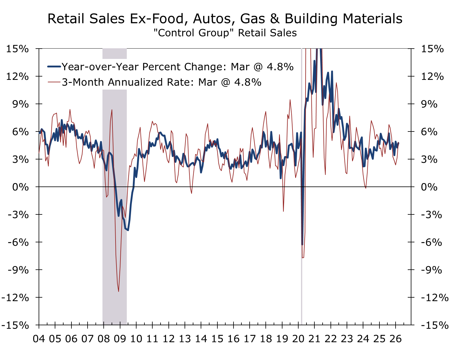 Retail Sales Ex-Food, Autos, Gas and Building Materials (Control Group), Year-over-Year and 3-Month Annualized