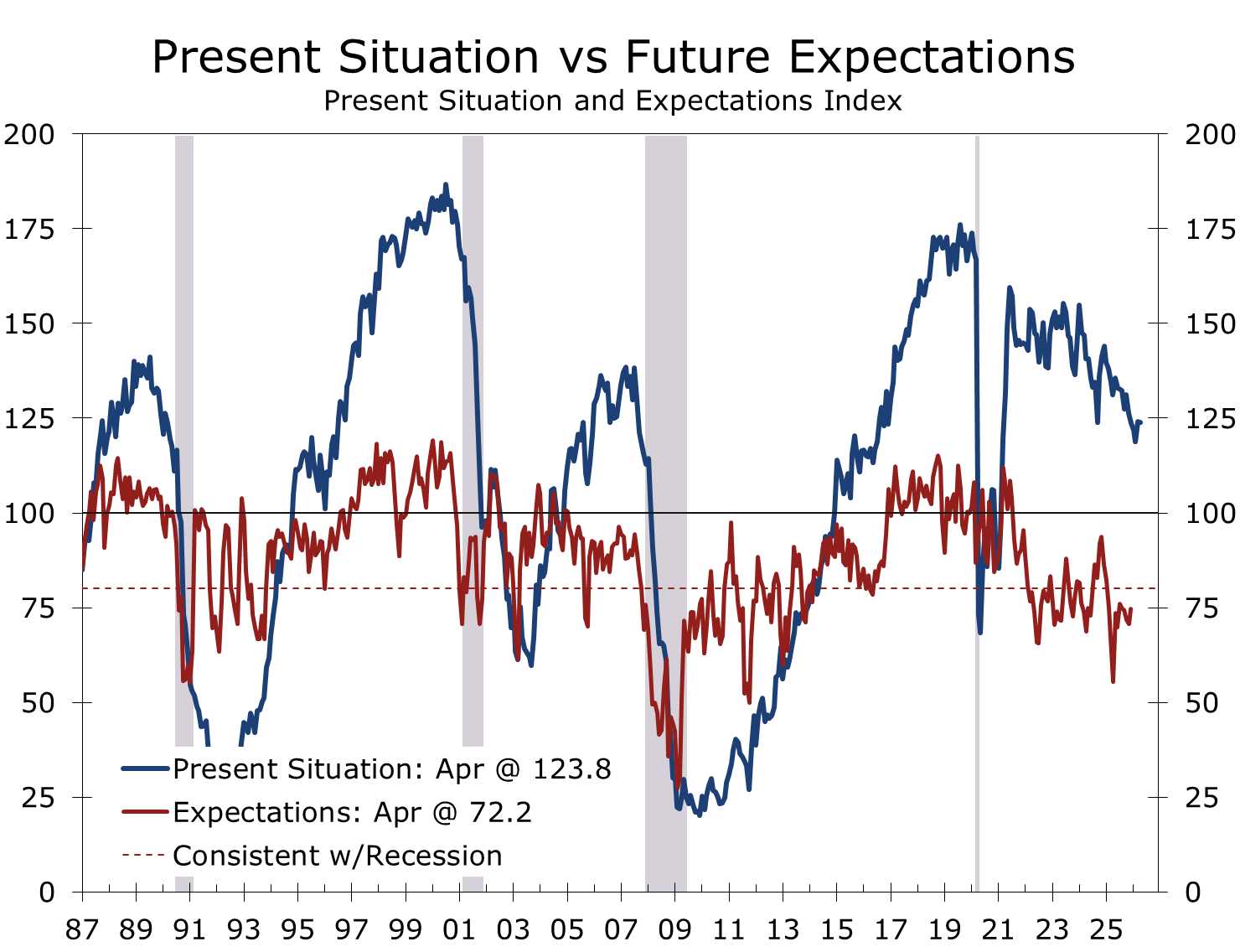 Present Situation vs Future Expectations Index, 1987 to 2026