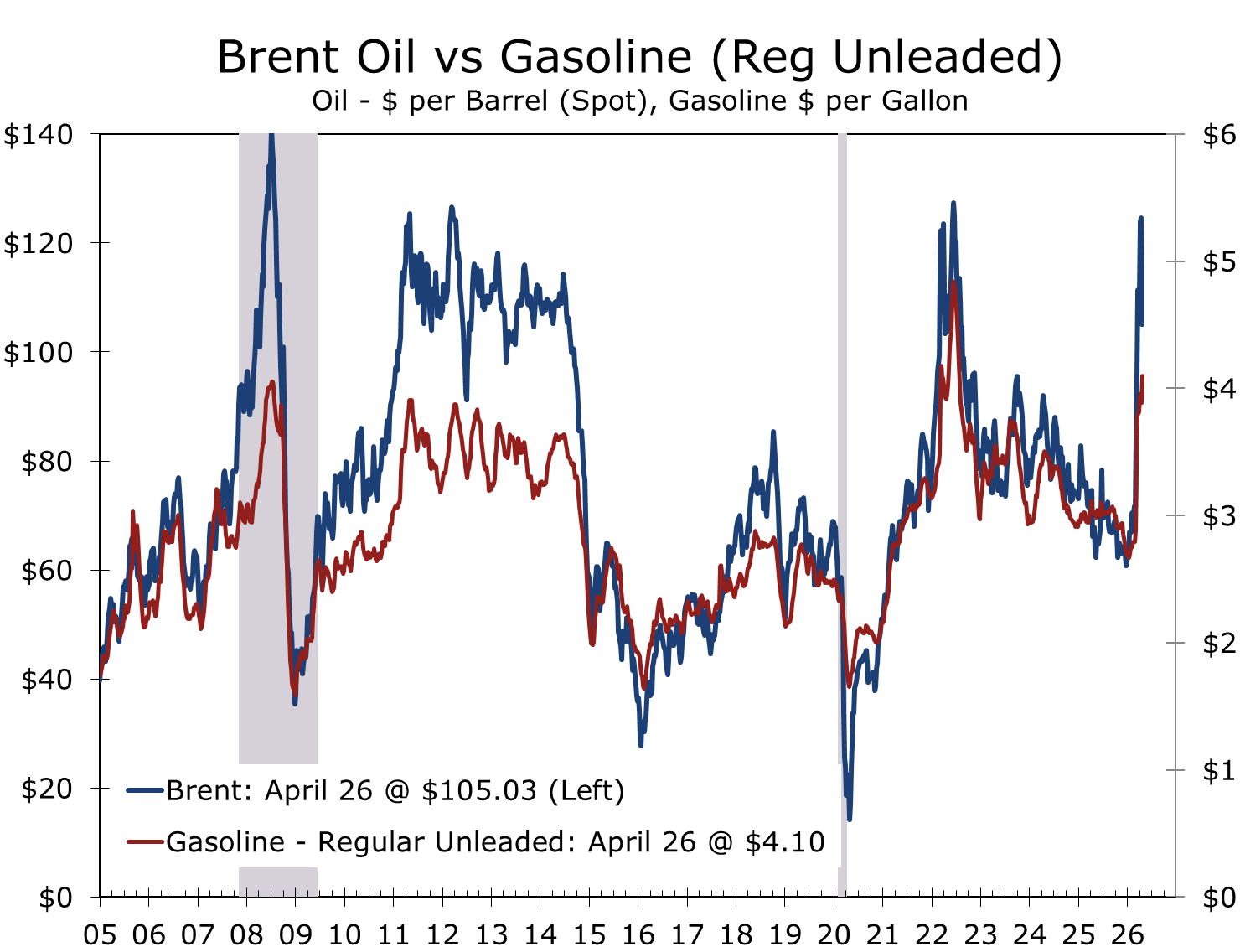 Brent Oil vs Gasoline (Regular Unleaded), Dollars per Barrel and per Gallon