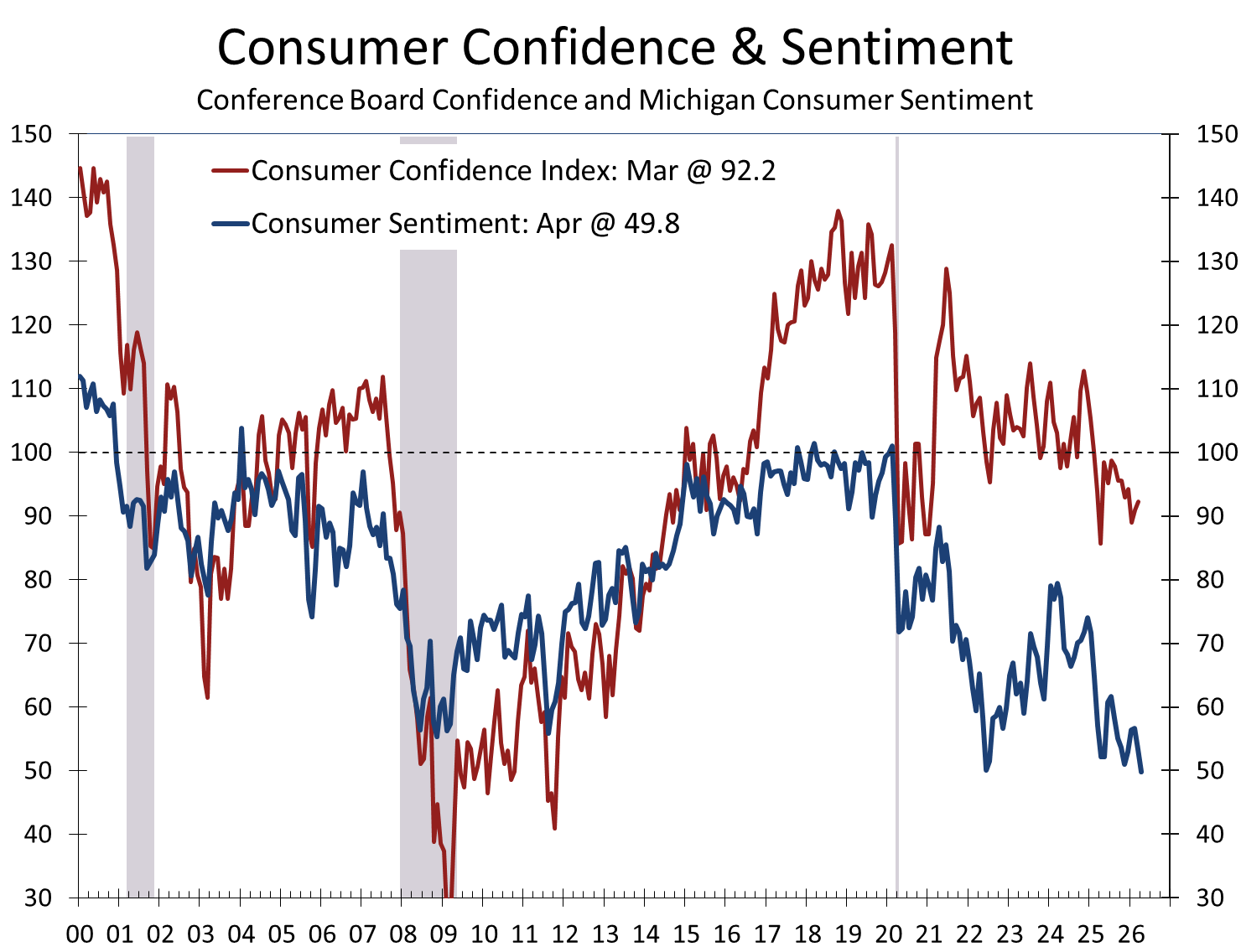 Conference Board Confidence and University of Michigan Sentiment, 2000 to 2026