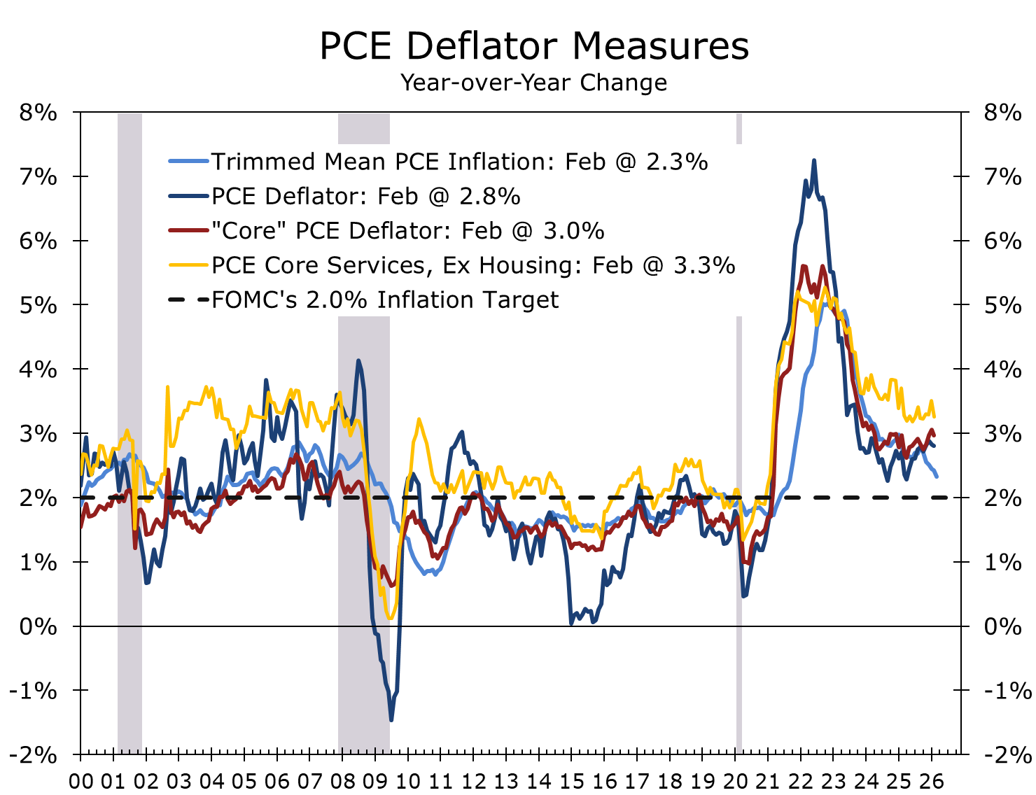 PCE Deflator Measures, Year-over-Year Change, 2000-2026