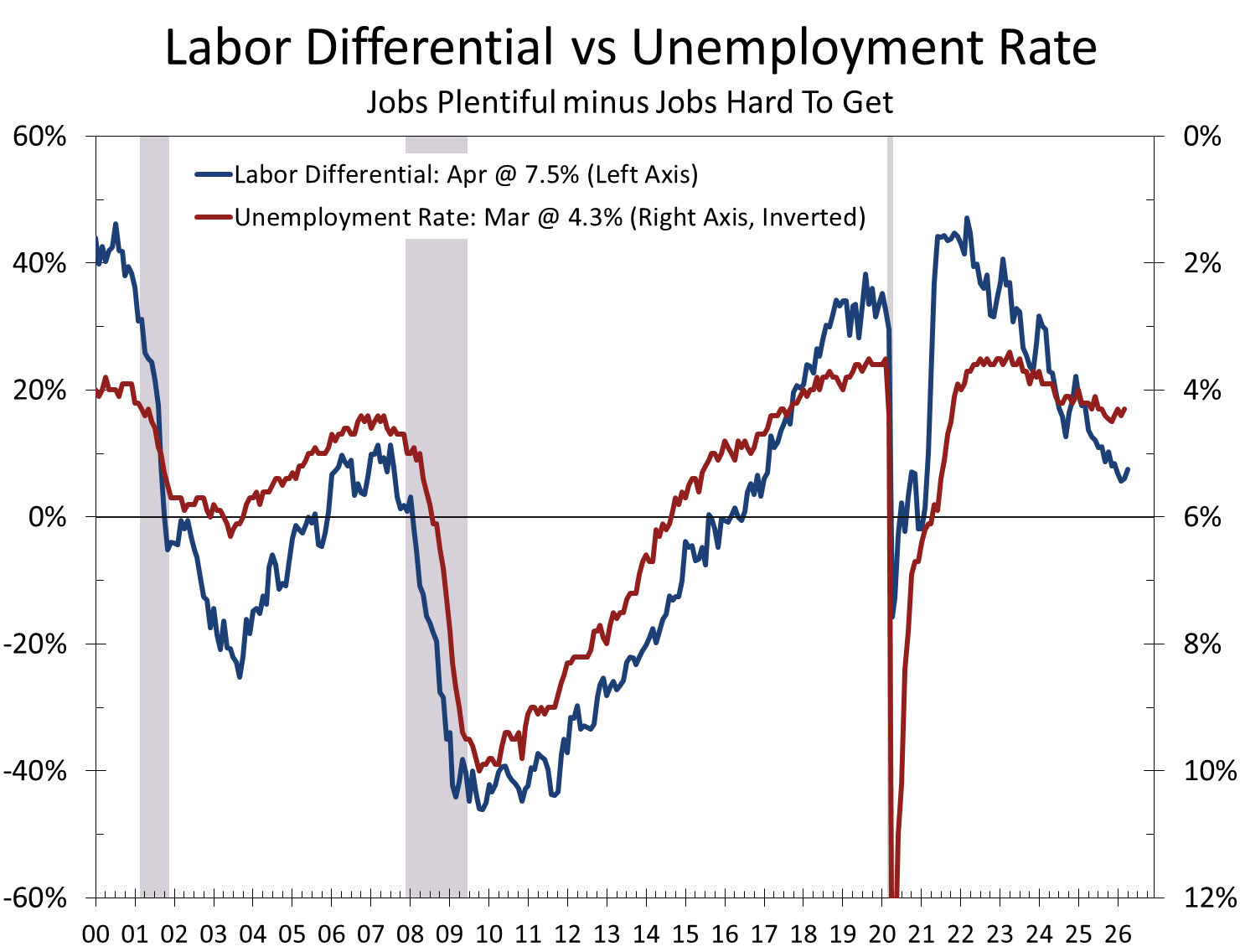 Labor Market Differential vs Unemployment Rate, 2000 to 2026