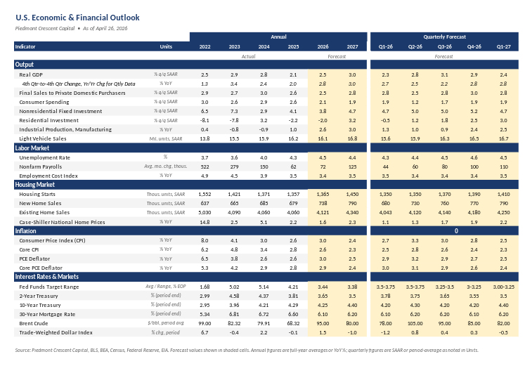 Piedmont Crescent Capital U.S. Economic and Financial Outlook forecast table, annual 2022 through 2027 and quarterly forecasts Q1 2026 through Q1 2027