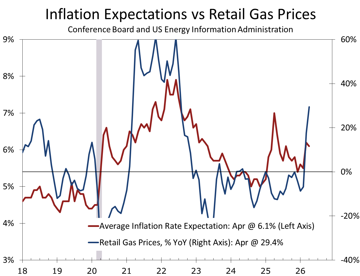 Inflation Expectations vs Retail Gas Prices, 2018 to 2026
