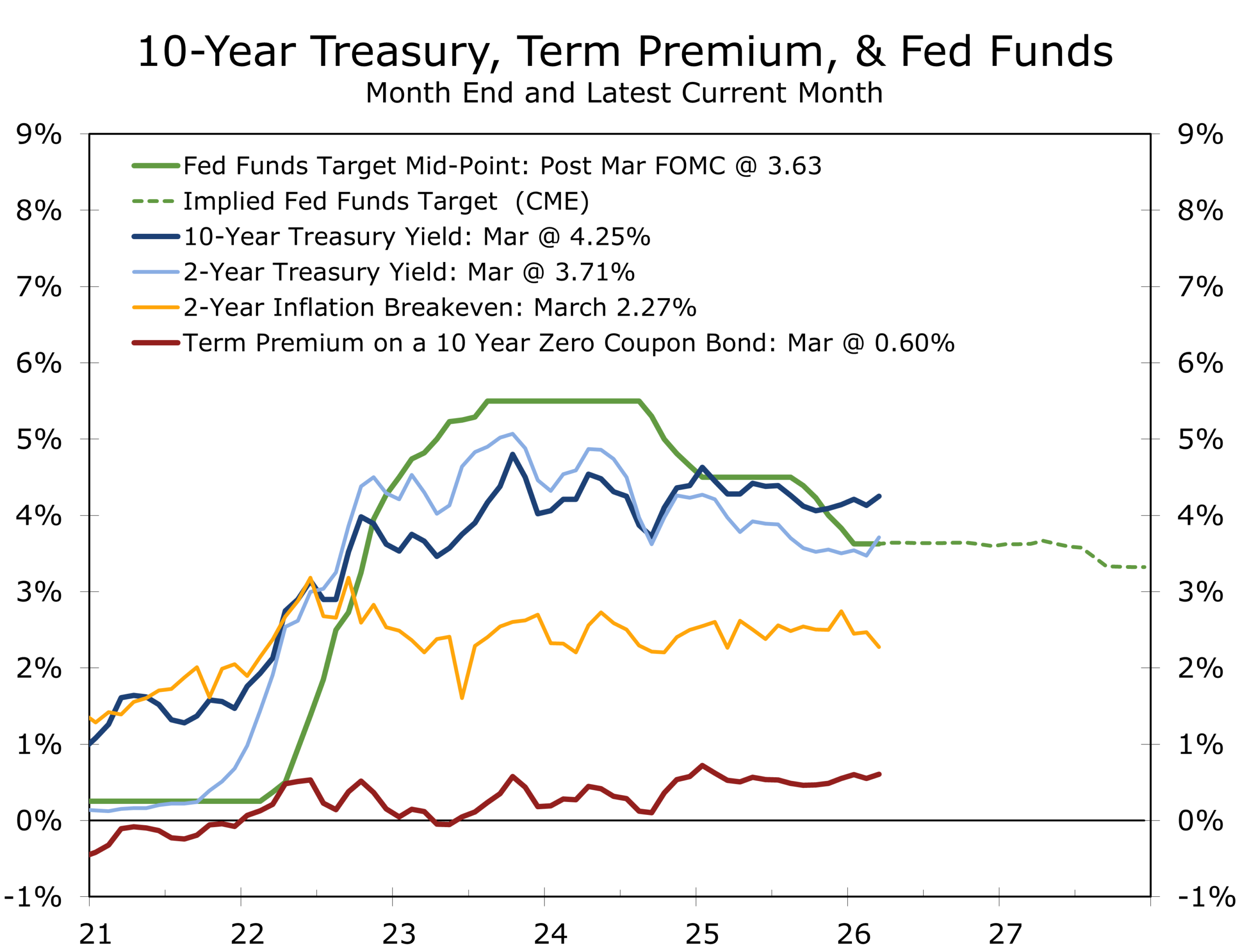10-Year Treasury, Term Premium & Fed Funds