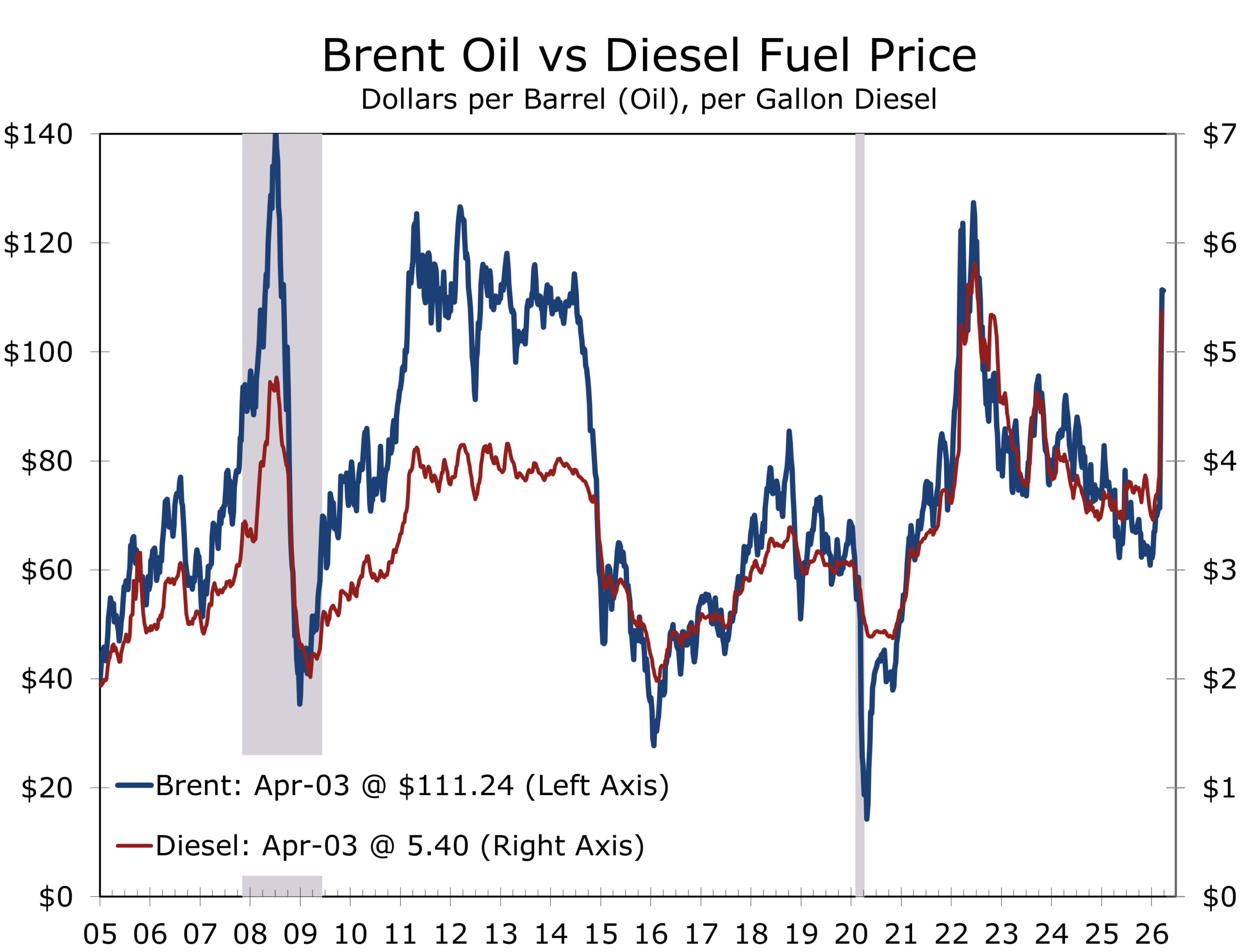 Brent Oil vs Diesel Fuel Price