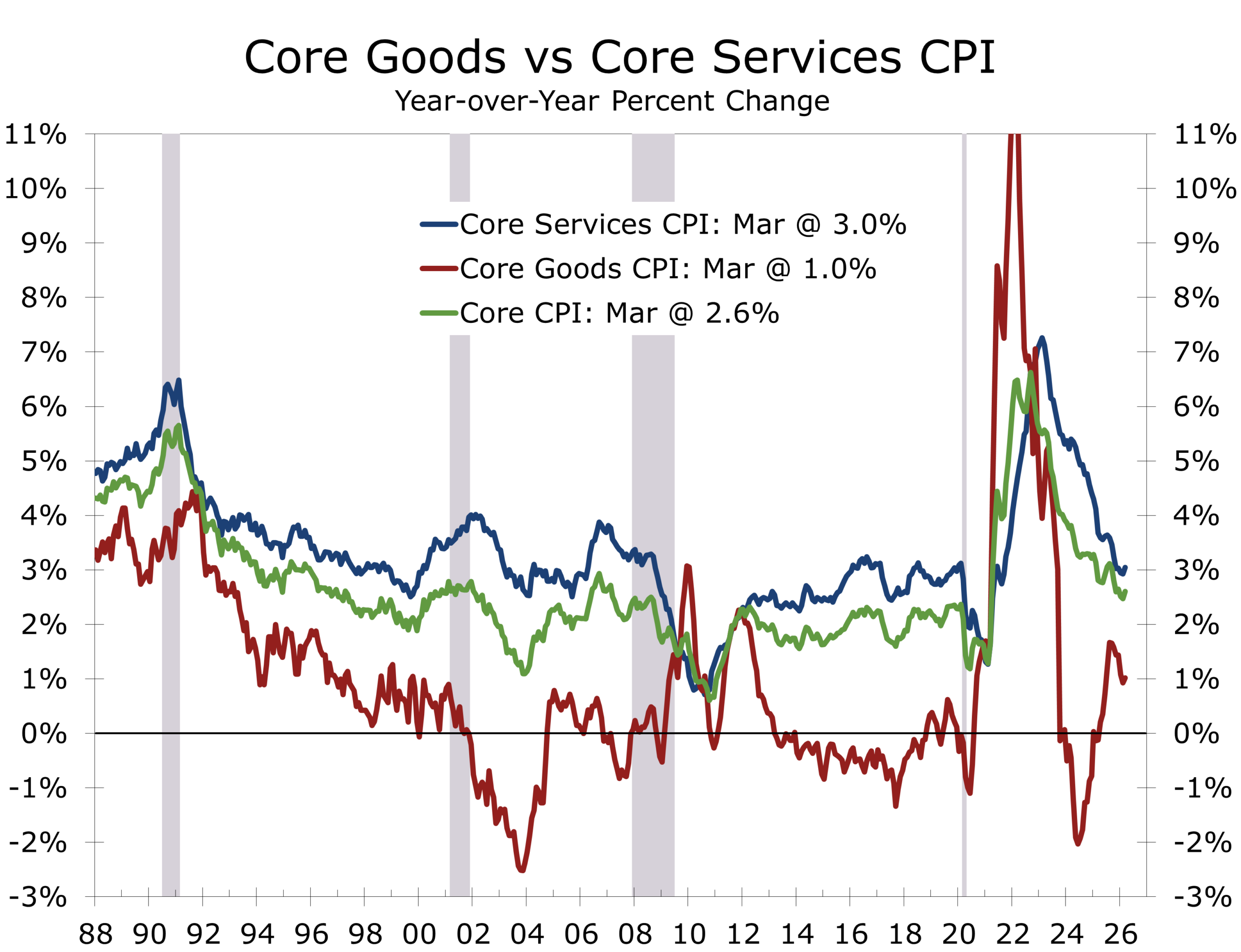 Chart 3: Core Goods vs Core Services CPI