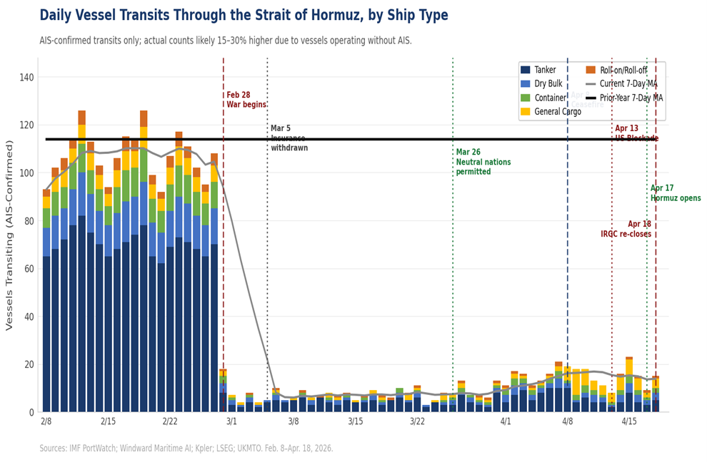 Daily Vessel Transits Through the Strait of Hormuz, by Ship Type