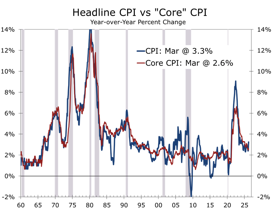 Chart 1: Headline vs. Core CPI Year-over-Year Percent Change