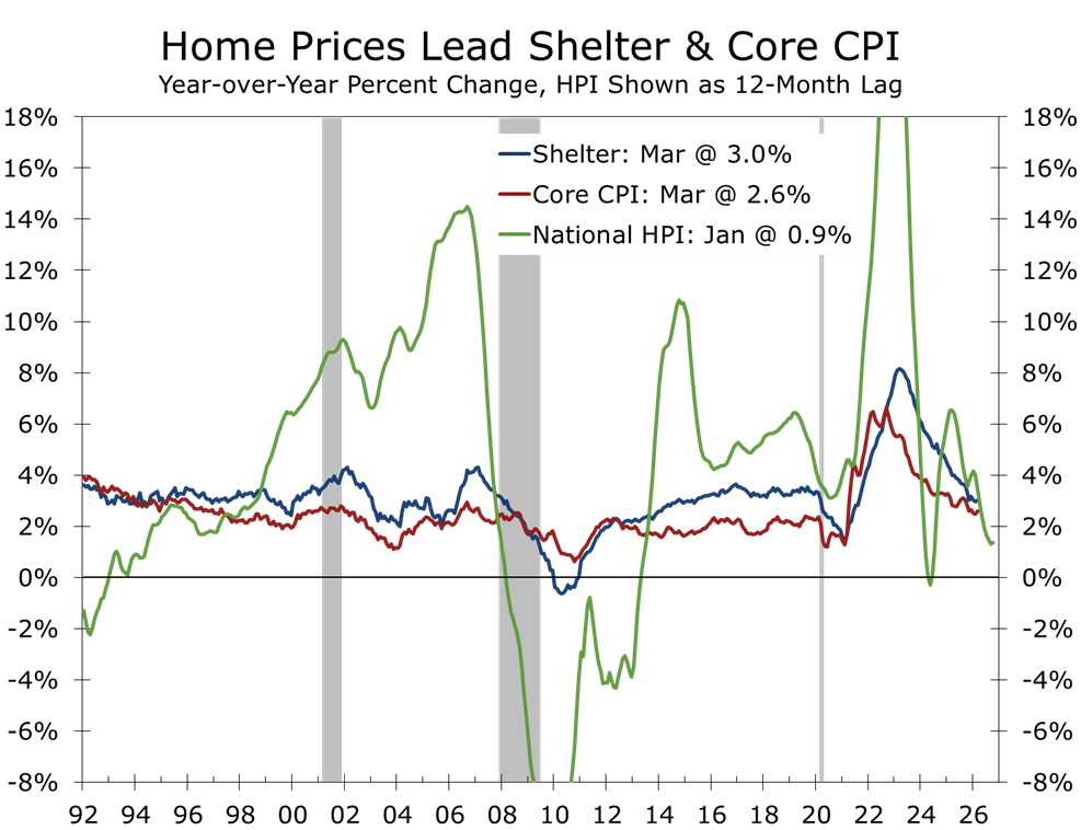 Chart 2: Home Prices Lead Shelter and Core CPI