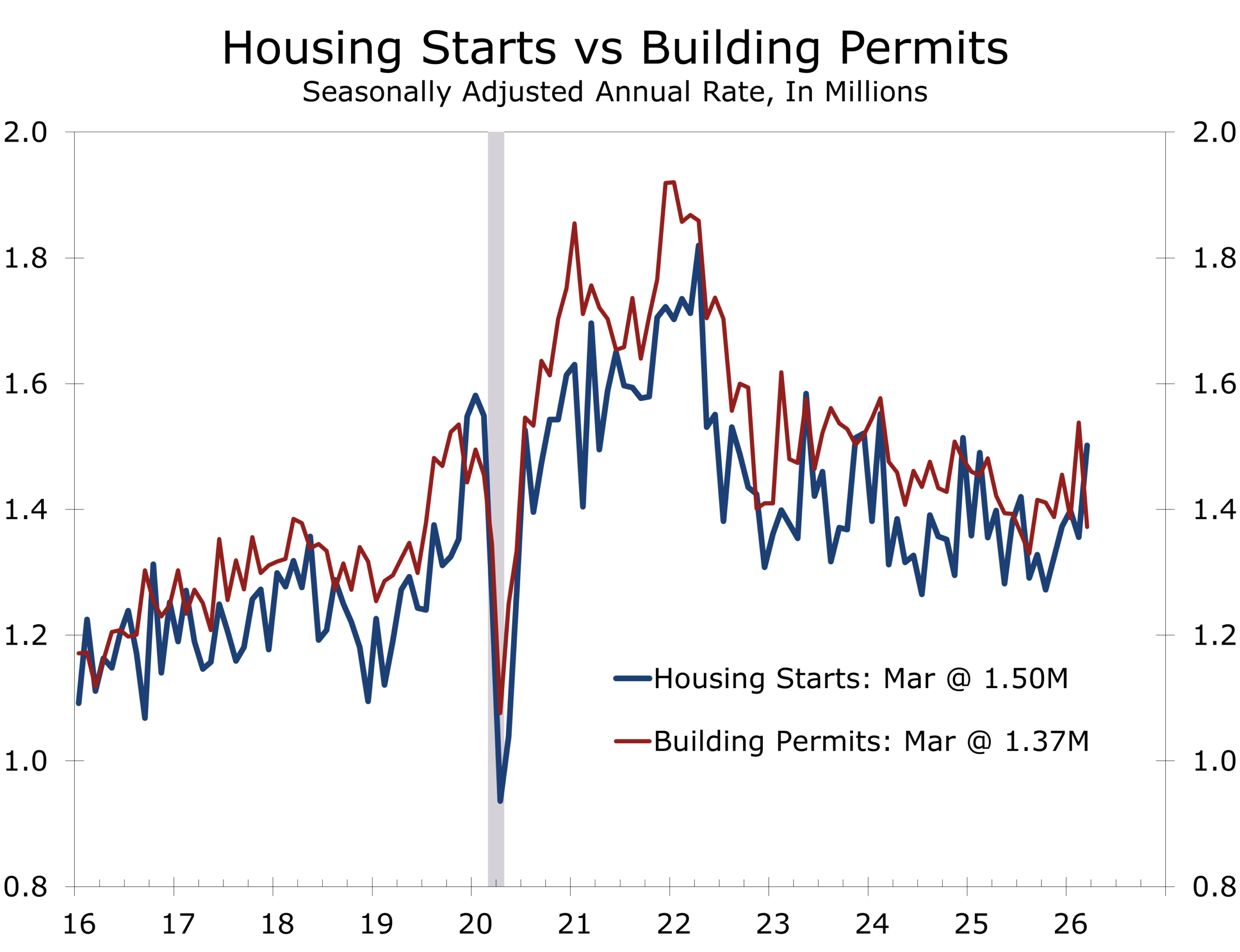Housing Starts vs. Building Permits