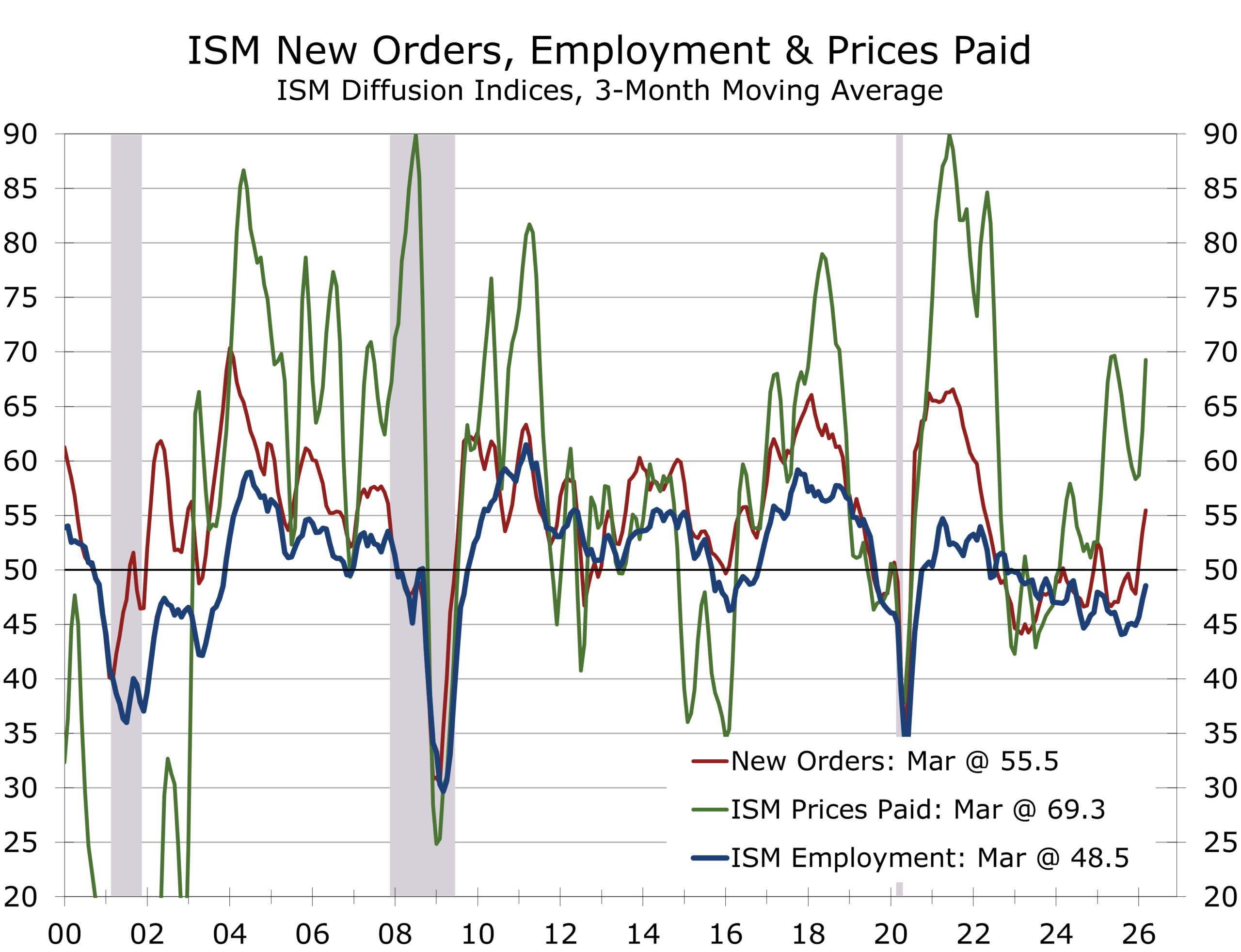 ISM New Orders, Employment & Prices Paid