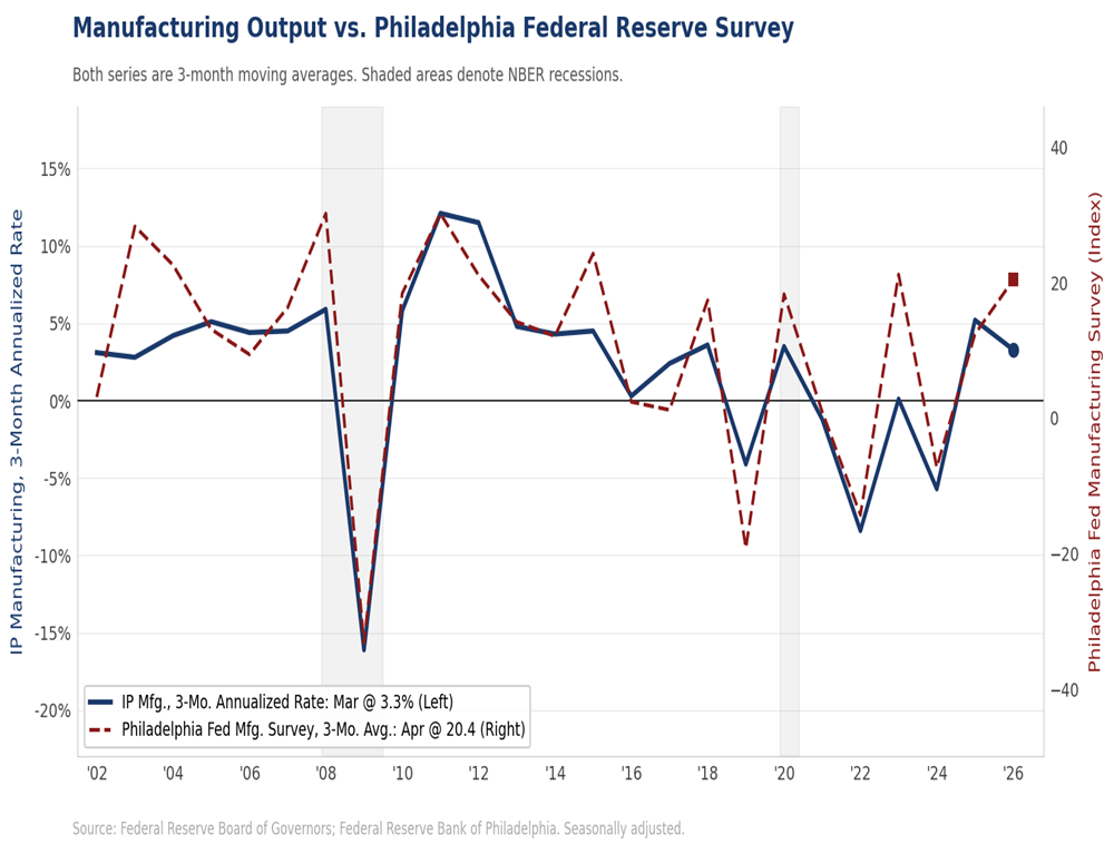 Manufacturing Output vs. Philadelphia Federal Reserve Survey