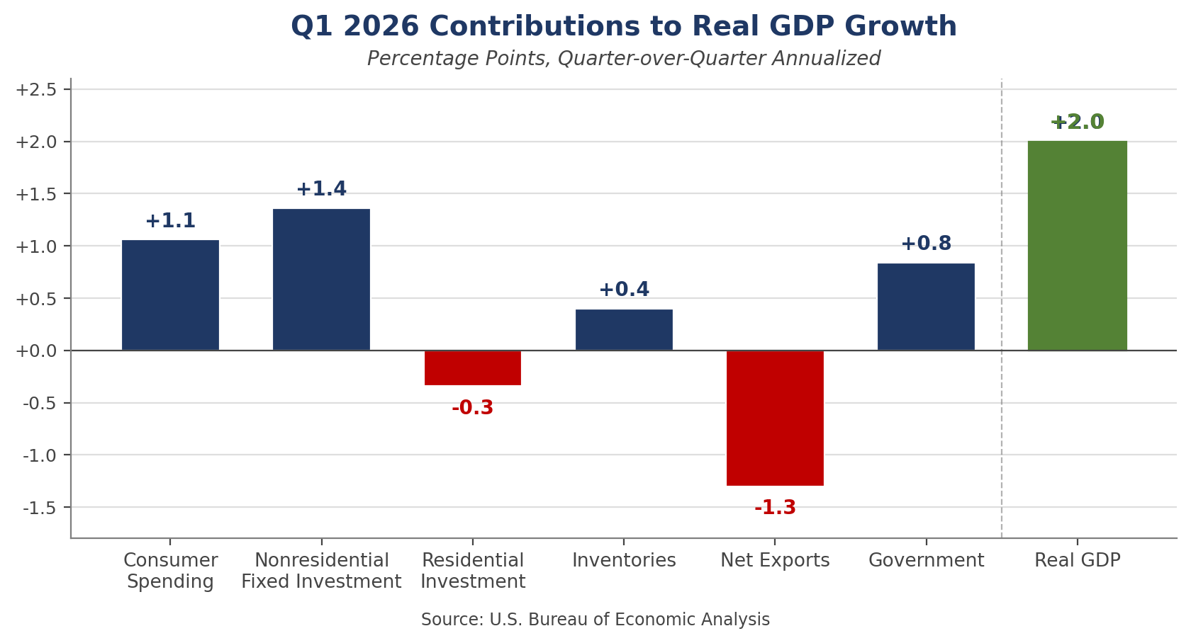 Q1 2026 Contributions to Real GDP Growth