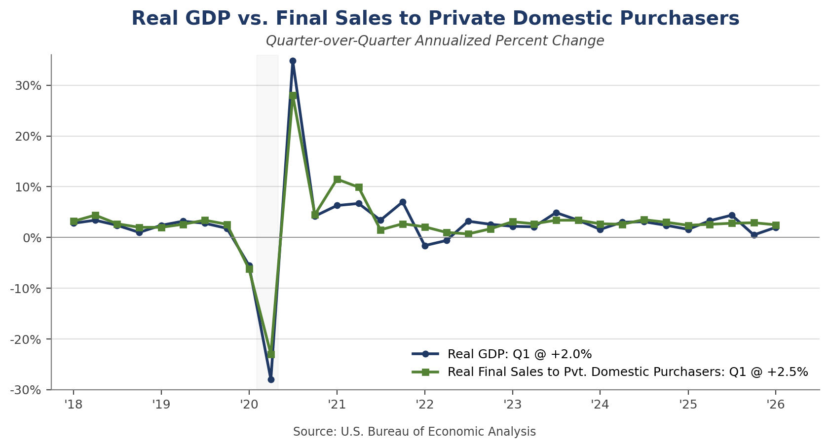 Real GDP vs. Final Sales to Private Domestic Purchasers