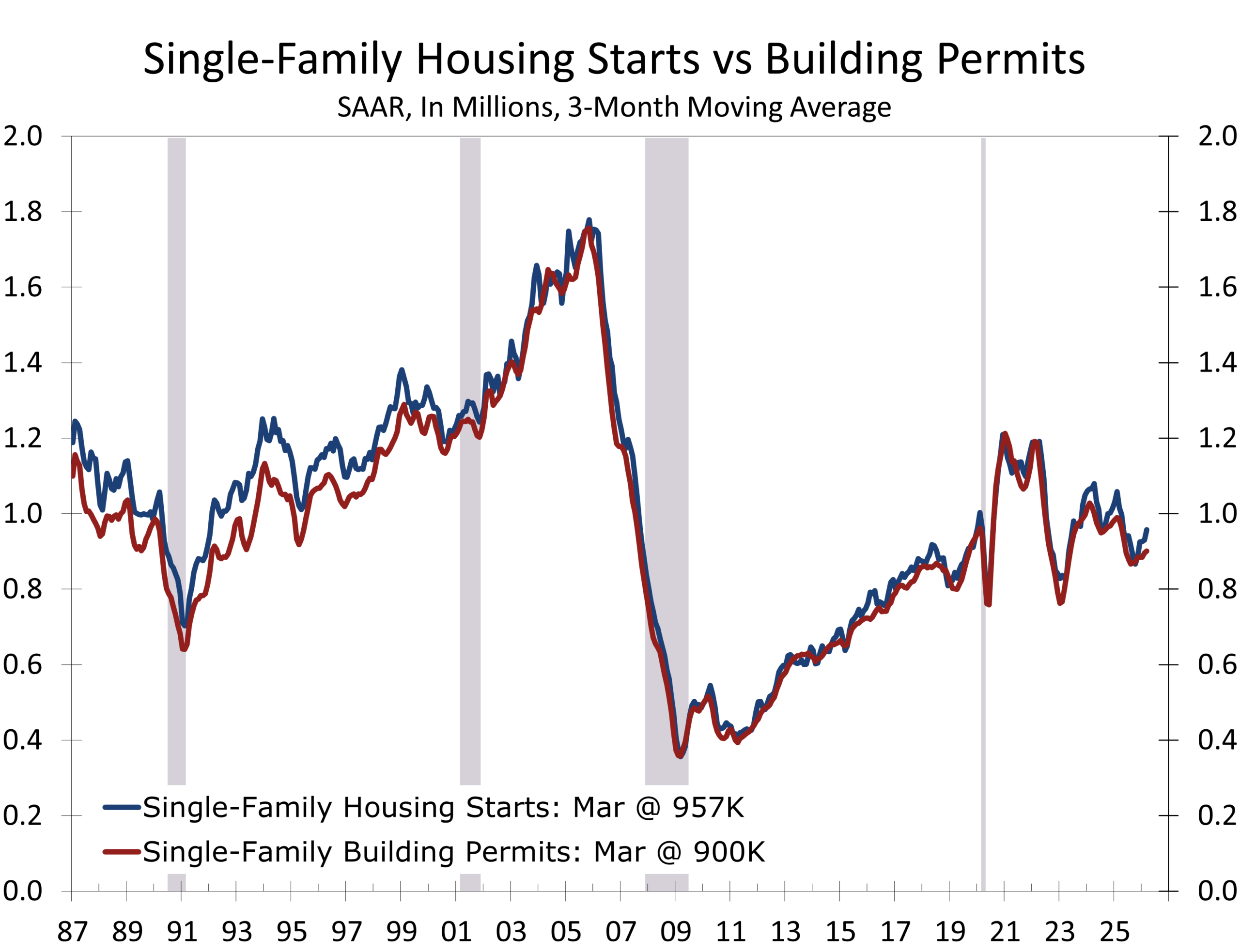 Single-Family Starts vs. Permits