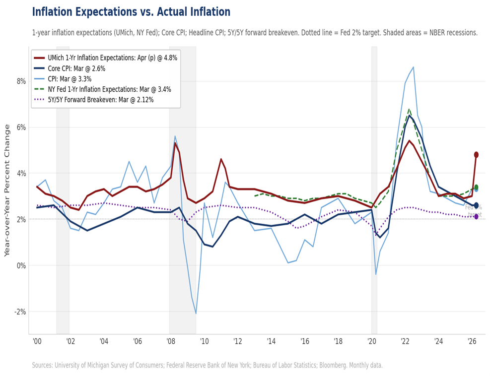 Inflation Expectations vs. Actual Inflation