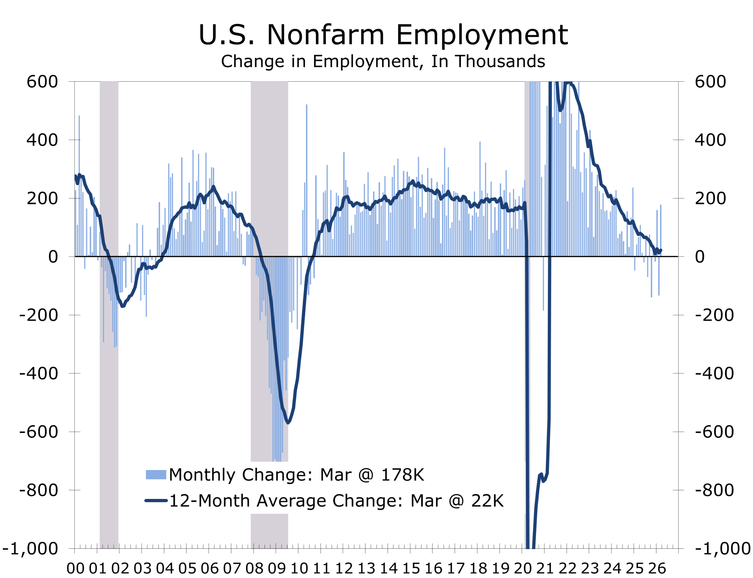 U.S. Nonfarm Employment