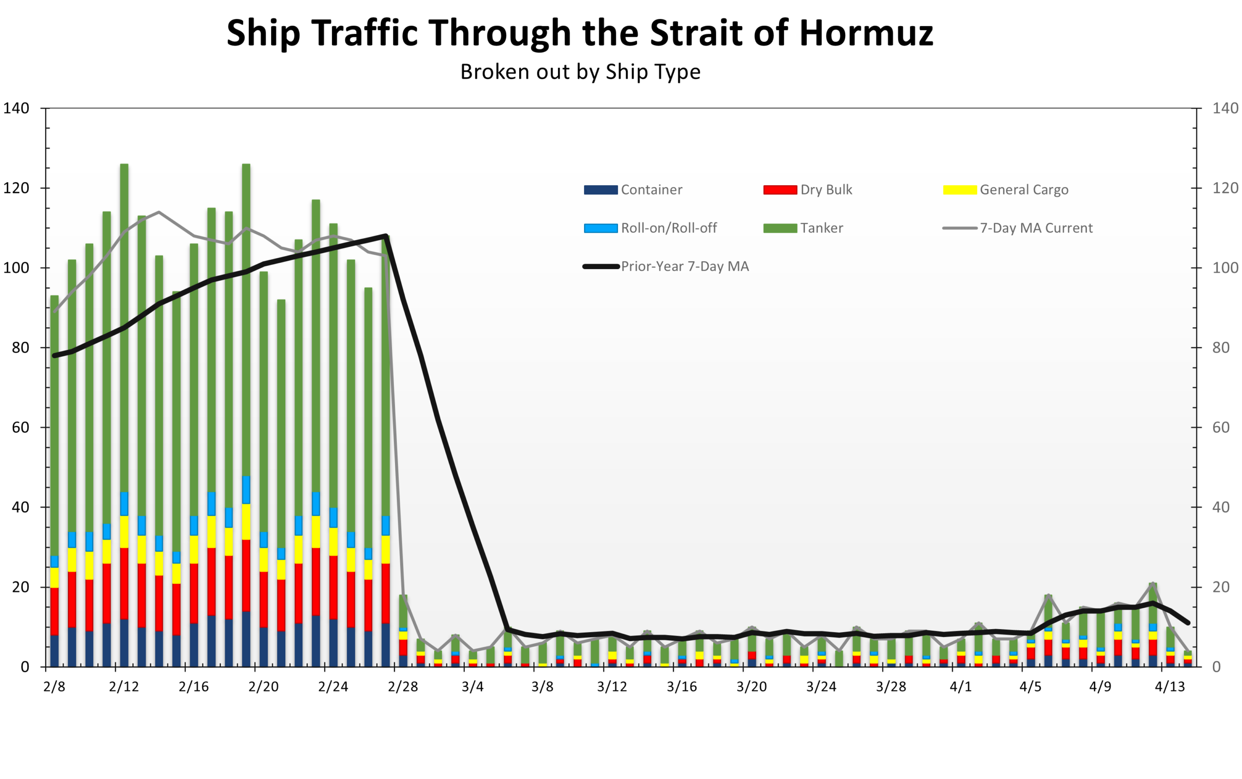 Chart 1: Strait of Hormuz Daily Ship Traffic vs. Pre-War Average (Jan 2026 – Apr 14, 2026)