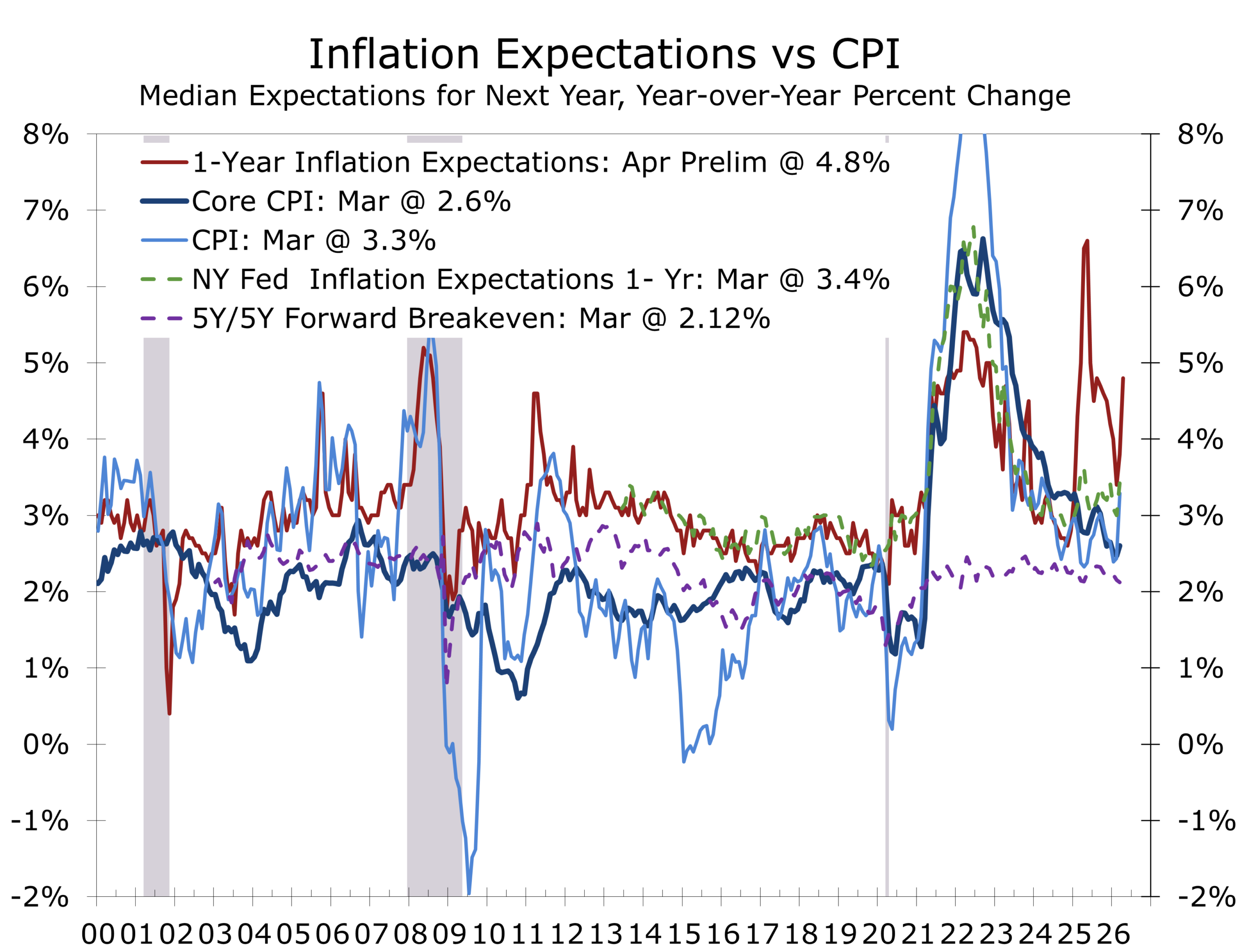 Chart 2: University of Michigan Consumer Sentiment 1-Year Inflation Expectations vs CPI & Other Measures