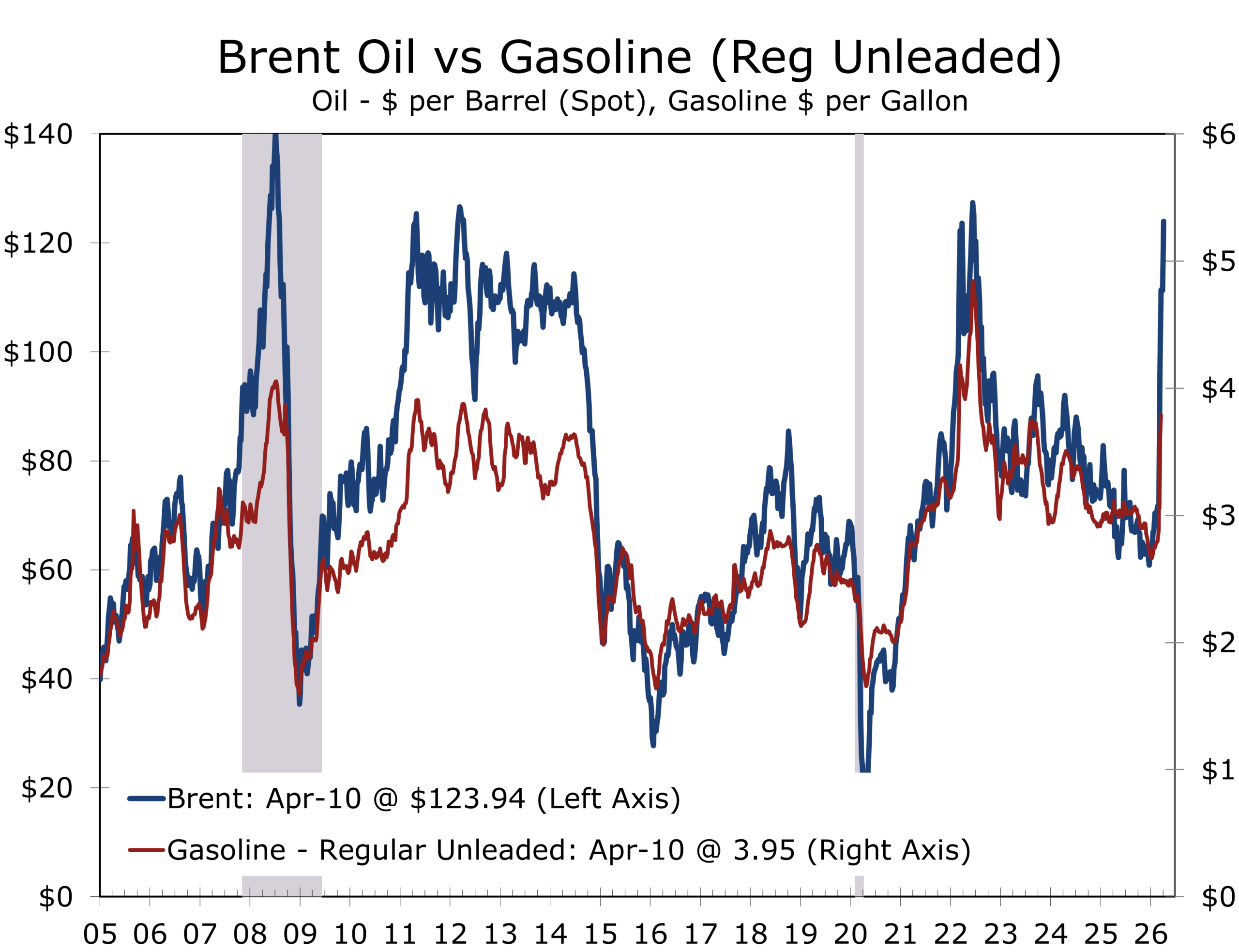 Chart 3: Brent Crude Oil Price vs. U.S. Average Retail Gasoline Price (Jan 2005 – Apr 14, 2026)