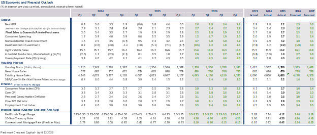 Chart 4: Piedmont Crescent Capital Economic Forecast Table