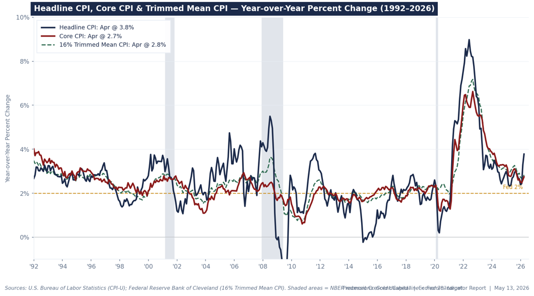 Chart 1: Headline CPI, Core CPI &amp; Cleveland Fed Trimmed Mean CPI