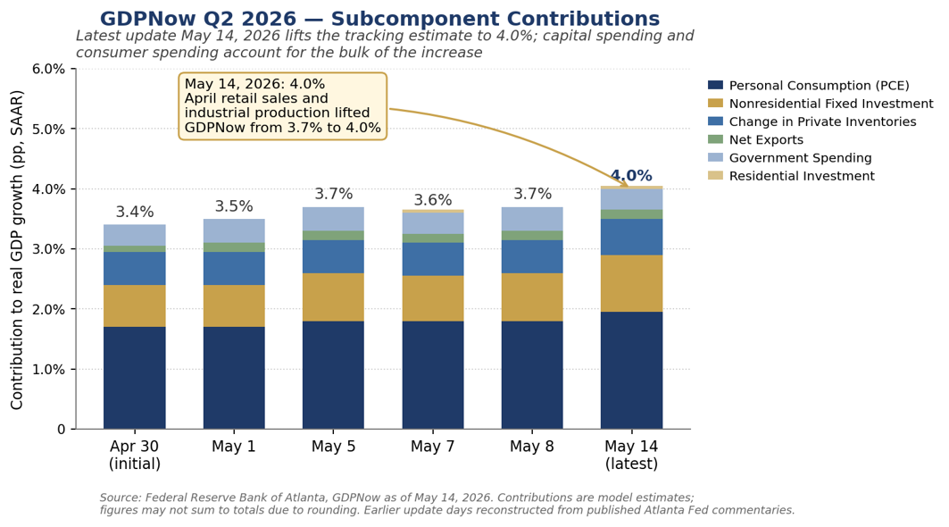 Atlanta Fed GDPNow Q2 2026 subcomponent contributions, latest update May 14, 2026 at 4.0%